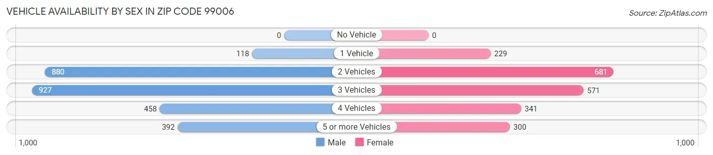 Vehicle Availability by Sex in Zip Code 99006