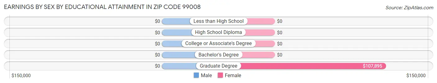 Earnings by Sex by Educational Attainment in Zip Code 99008