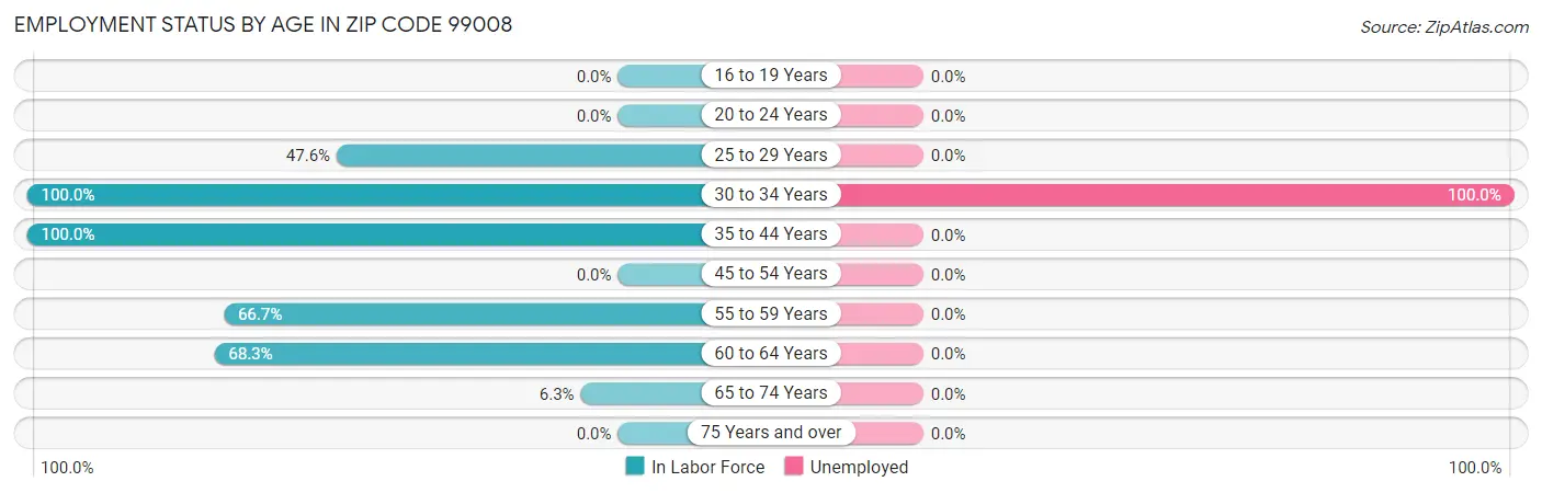 Employment Status by Age in Zip Code 99008