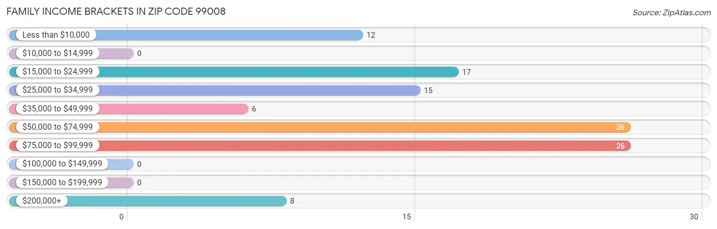 Family Income Brackets in Zip Code 99008