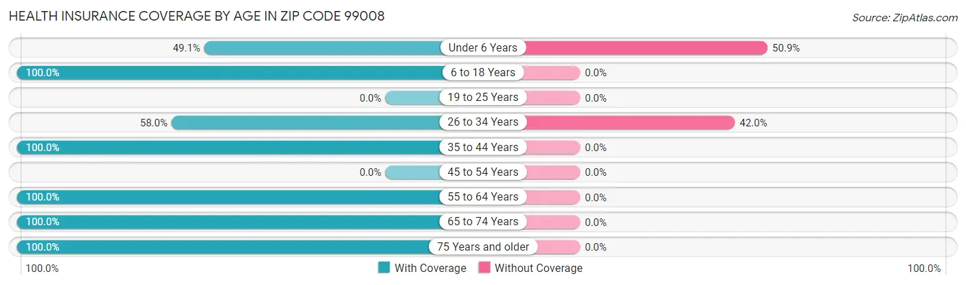 Health Insurance Coverage by Age in Zip Code 99008