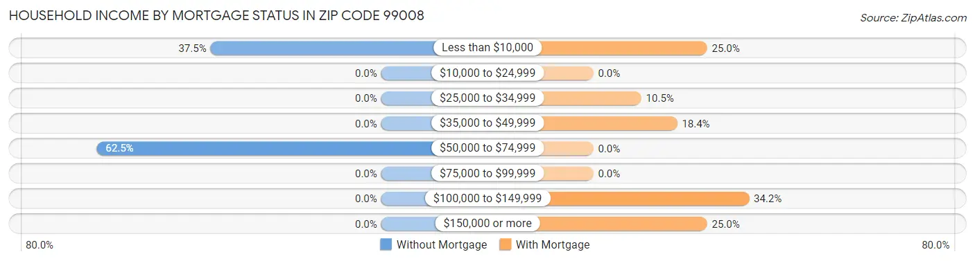 Household Income by Mortgage Status in Zip Code 99008