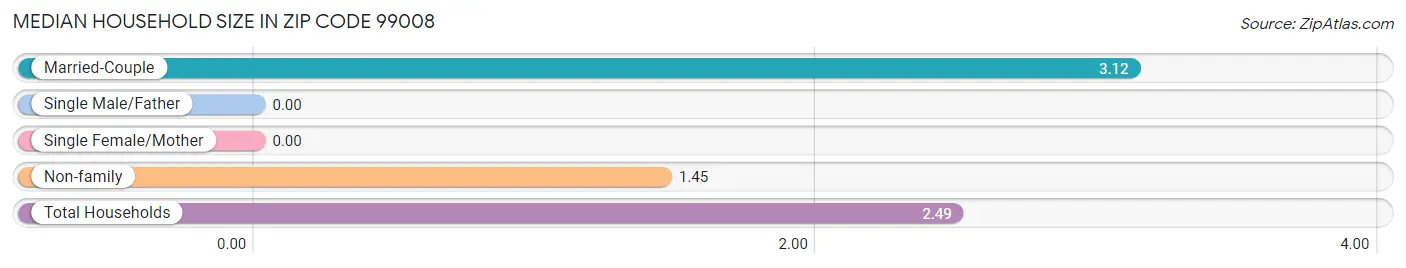 Median Household Size in Zip Code 99008