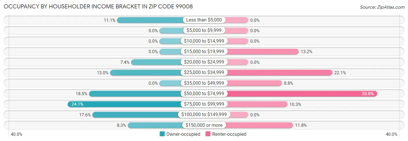 Occupancy by Householder Income Bracket in Zip Code 99008