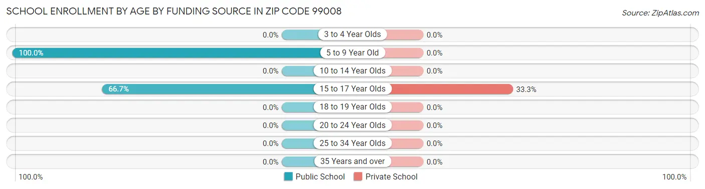 School Enrollment by Age by Funding Source in Zip Code 99008