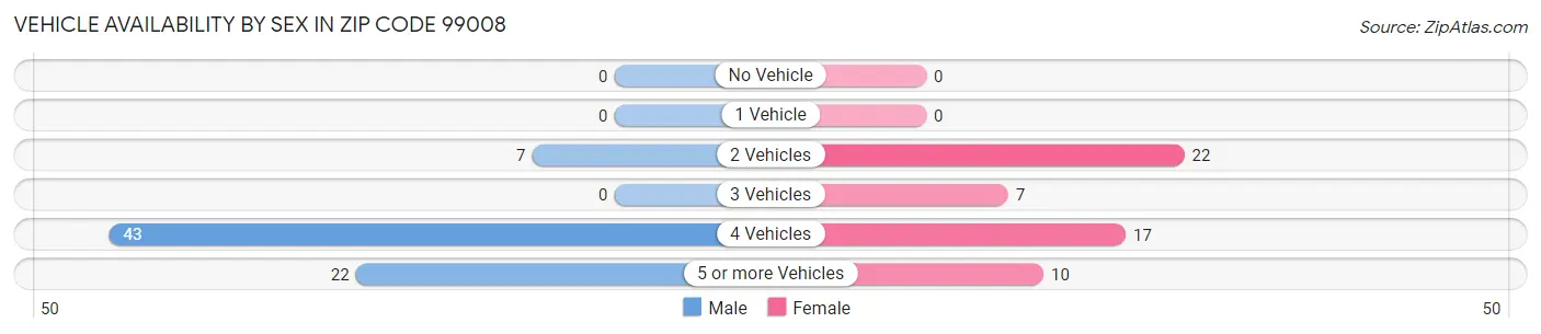 Vehicle Availability by Sex in Zip Code 99008