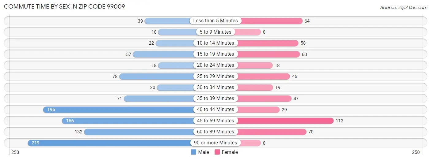 Commute Time by Sex in Zip Code 99009