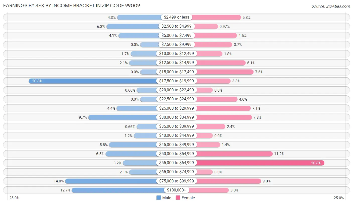 Earnings by Sex by Income Bracket in Zip Code 99009