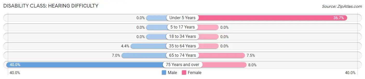 Disability in Zip Code 99009: <span>Hearing Difficulty</span>