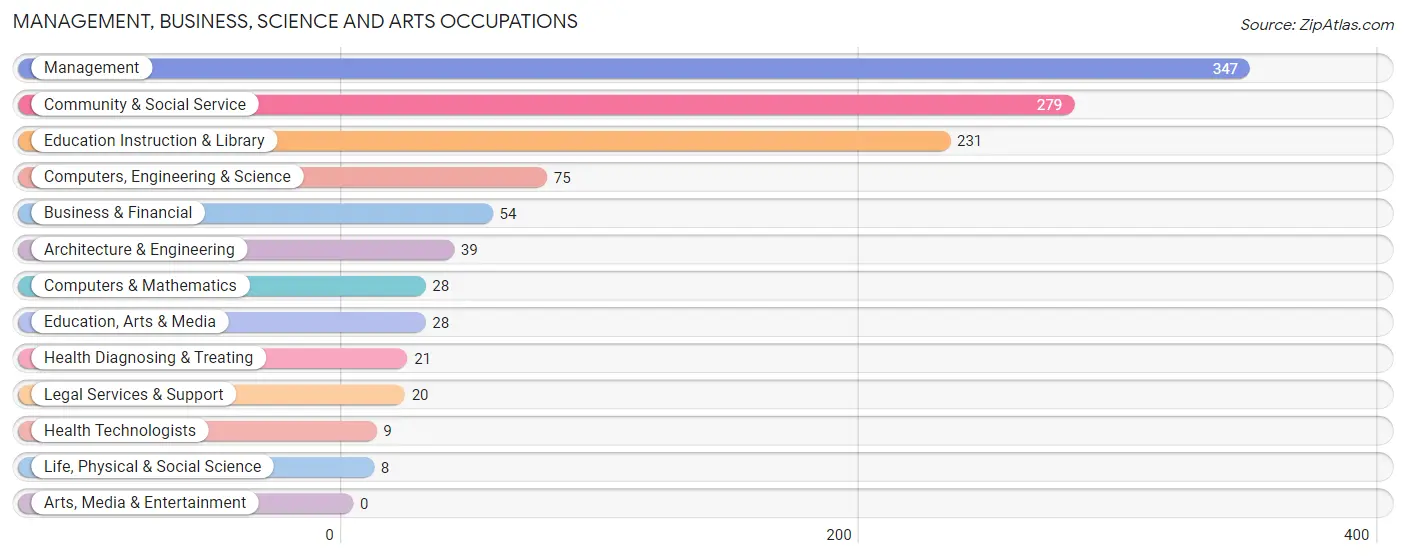 Management, Business, Science and Arts Occupations in Zip Code 99009