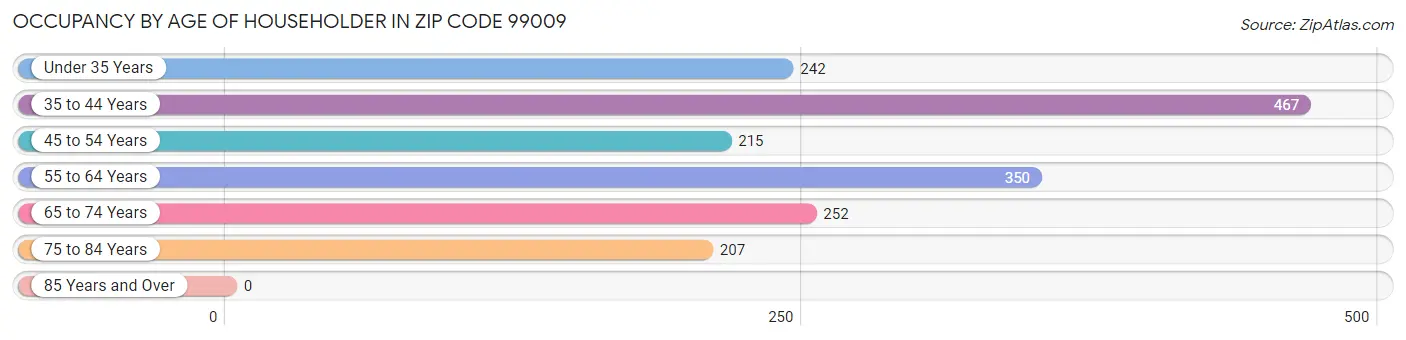 Occupancy by Age of Householder in Zip Code 99009