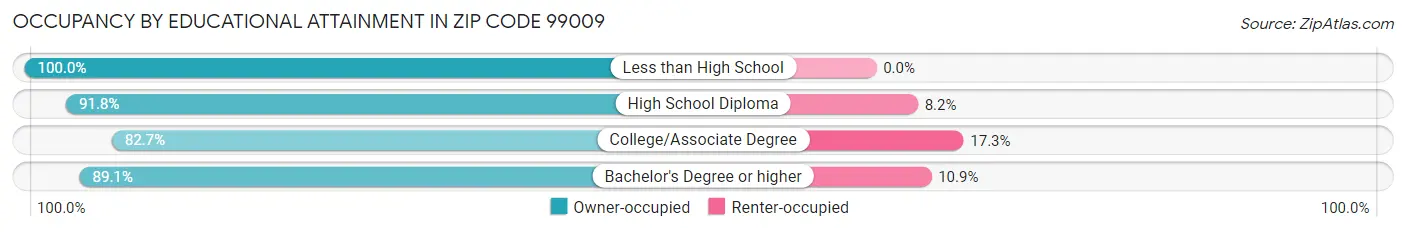 Occupancy by Educational Attainment in Zip Code 99009