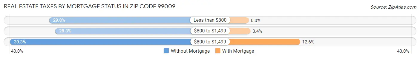 Real Estate Taxes by Mortgage Status in Zip Code 99009