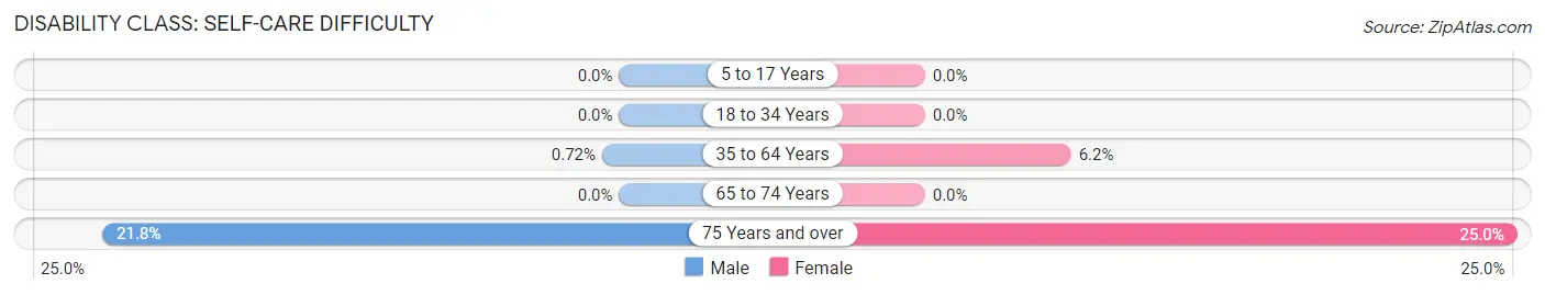 Disability in Zip Code 99009: <span>Self-Care Difficulty</span>