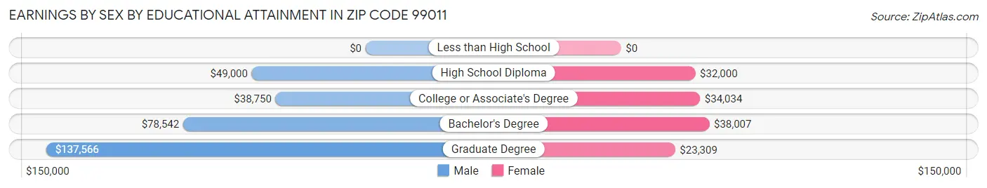 Earnings by Sex by Educational Attainment in Zip Code 99011