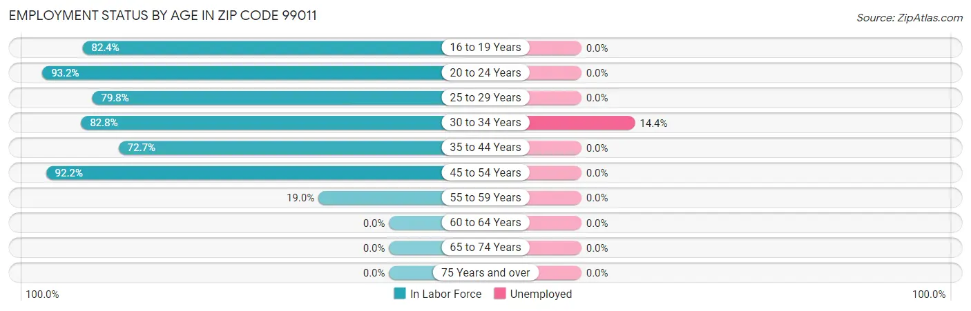 Employment Status by Age in Zip Code 99011