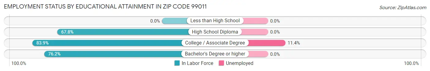 Employment Status by Educational Attainment in Zip Code 99011