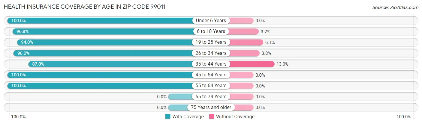 Health Insurance Coverage by Age in Zip Code 99011