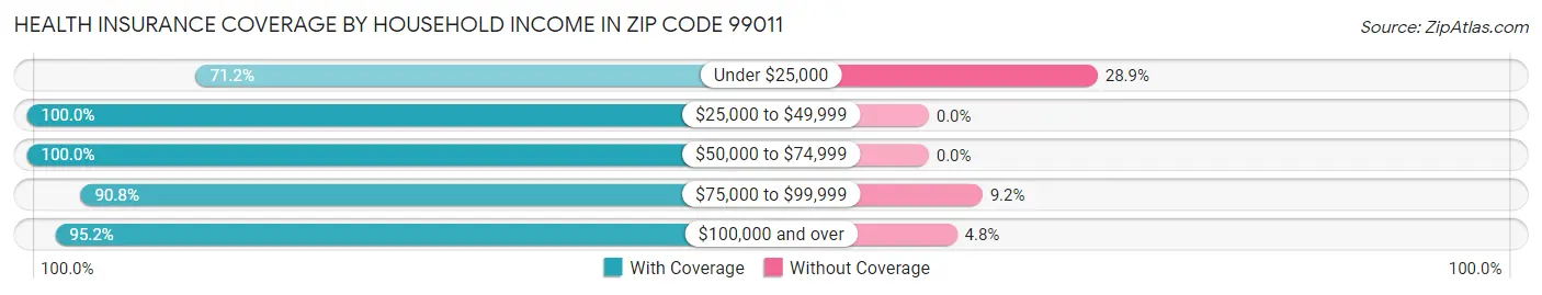 Health Insurance Coverage by Household Income in Zip Code 99011