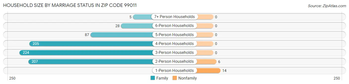 Household Size by Marriage Status in Zip Code 99011