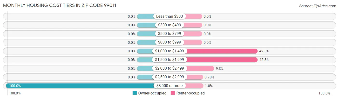 Monthly Housing Cost Tiers in Zip Code 99011