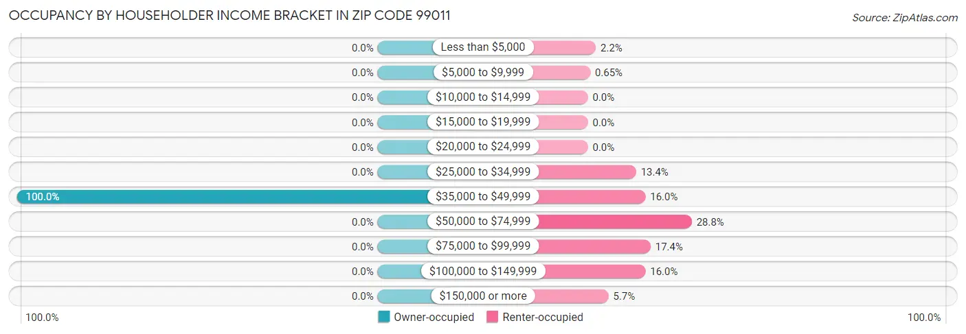 Occupancy by Householder Income Bracket in Zip Code 99011