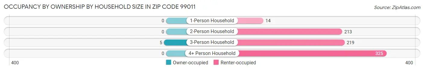 Occupancy by Ownership by Household Size in Zip Code 99011