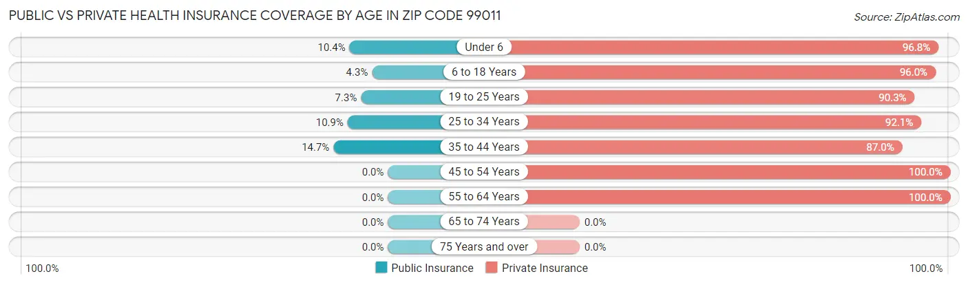 Public vs Private Health Insurance Coverage by Age in Zip Code 99011