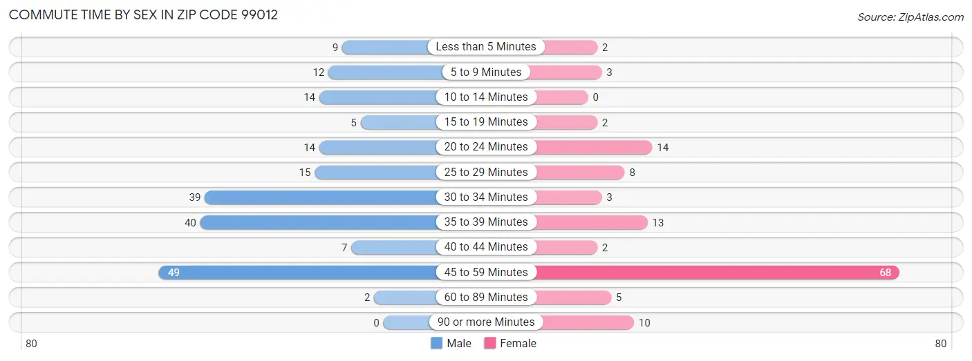 Commute Time by Sex in Zip Code 99012