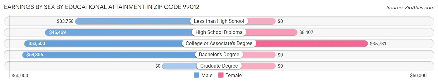 Earnings by Sex by Educational Attainment in Zip Code 99012