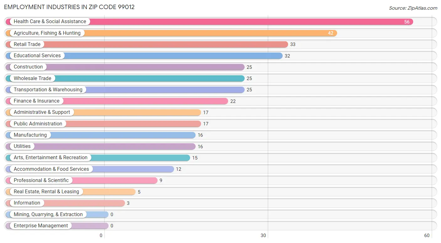 Employment Industries in Zip Code 99012