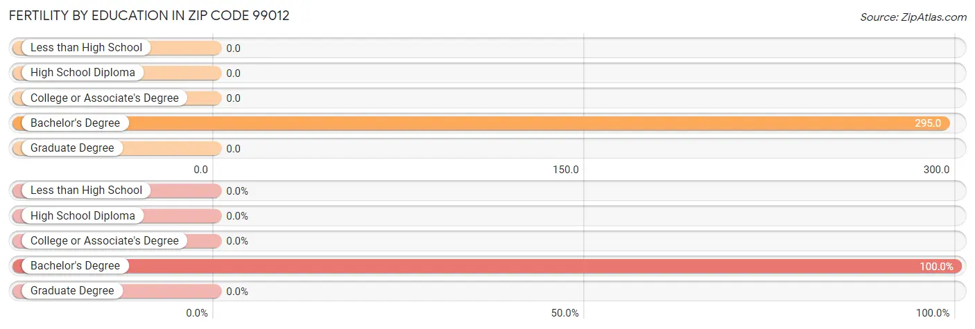 Female Fertility by Education Attainment in Zip Code 99012