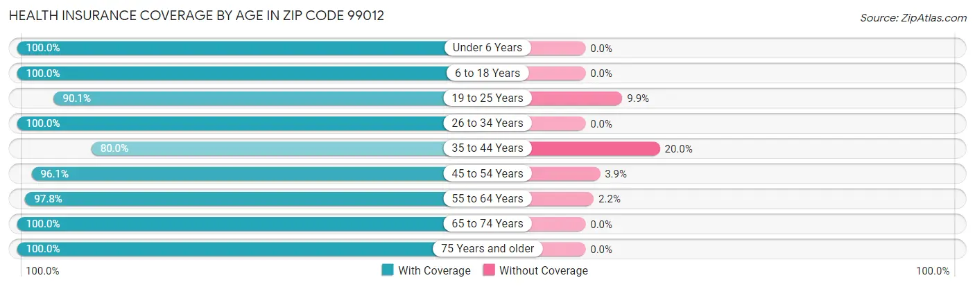 Health Insurance Coverage by Age in Zip Code 99012