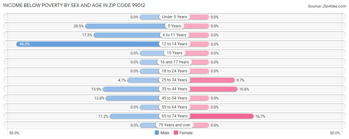 Income Below Poverty by Sex and Age in Zip Code 99012