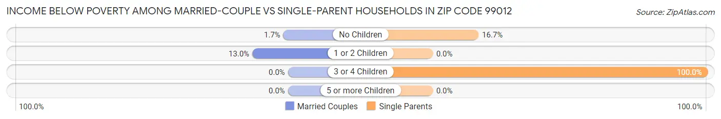 Income Below Poverty Among Married-Couple vs Single-Parent Households in Zip Code 99012