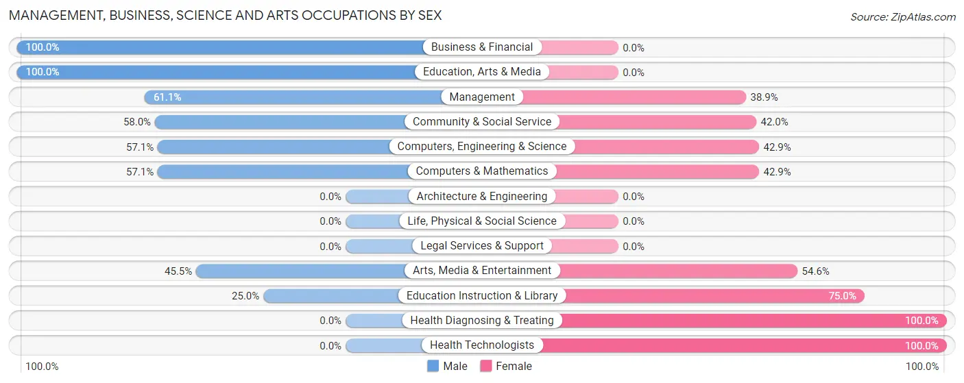 Management, Business, Science and Arts Occupations by Sex in Zip Code 99012