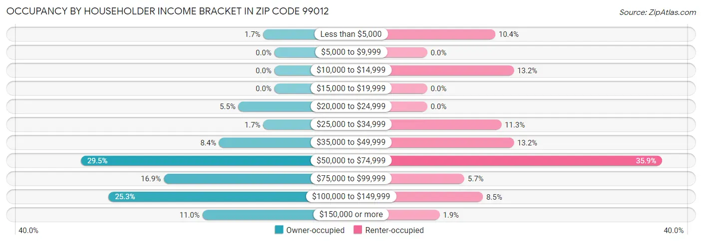 Occupancy by Householder Income Bracket in Zip Code 99012