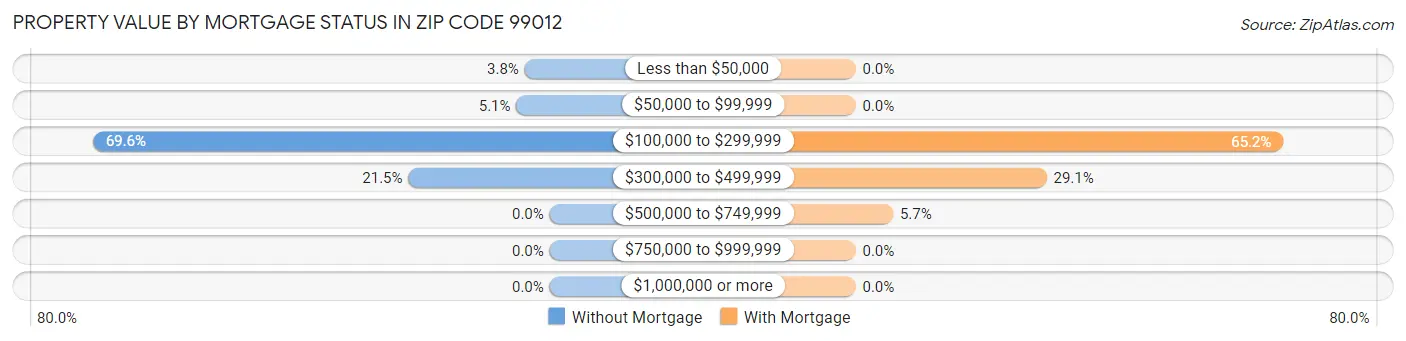 Property Value by Mortgage Status in Zip Code 99012