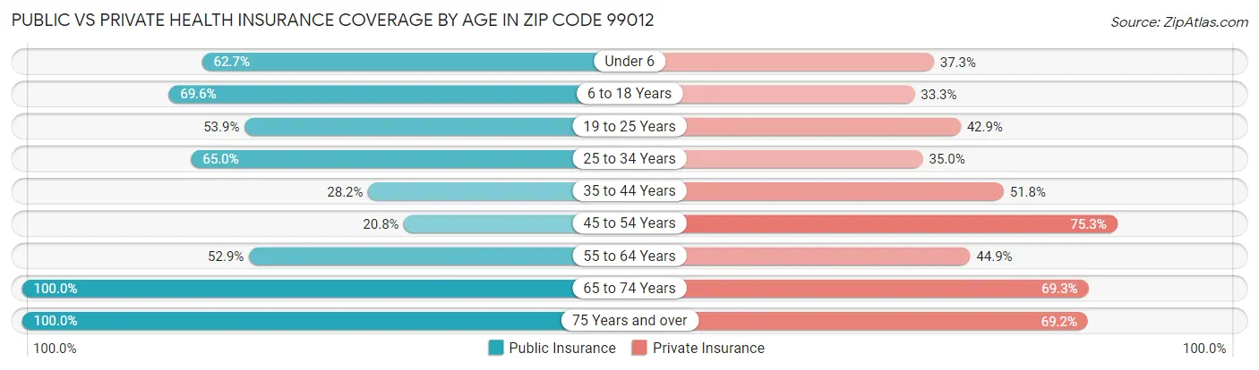 Public vs Private Health Insurance Coverage by Age in Zip Code 99012