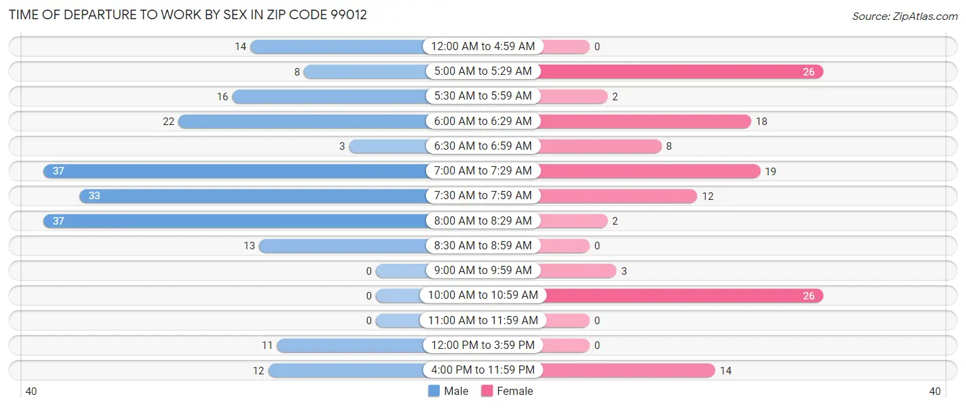 Time of Departure to Work by Sex in Zip Code 99012