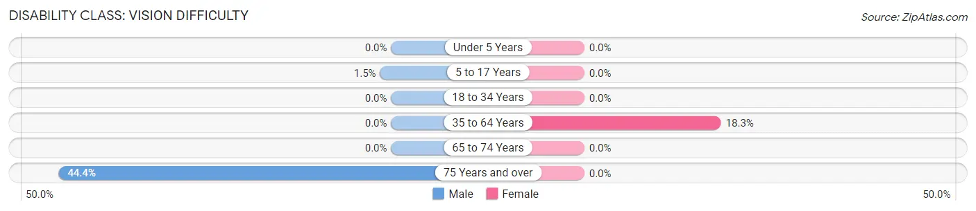 Disability in Zip Code 99012: <span>Vision Difficulty</span>