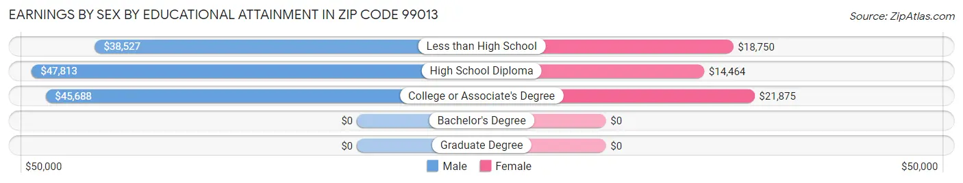 Earnings by Sex by Educational Attainment in Zip Code 99013