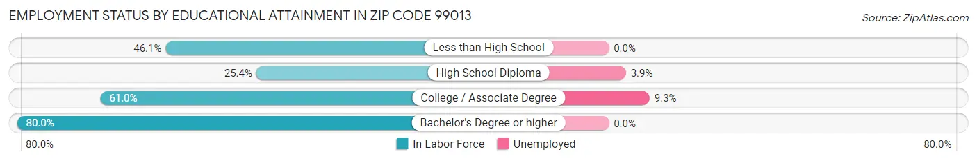 Employment Status by Educational Attainment in Zip Code 99013