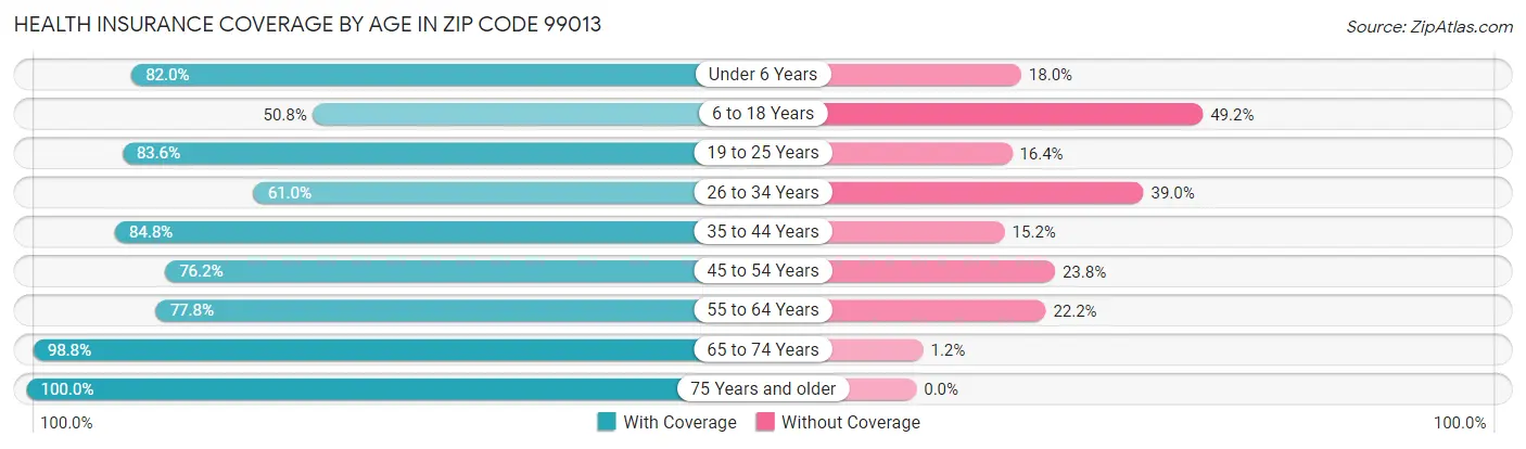 Health Insurance Coverage by Age in Zip Code 99013