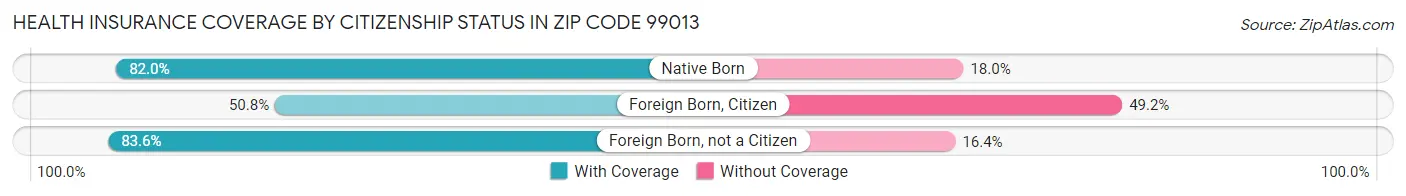 Health Insurance Coverage by Citizenship Status in Zip Code 99013