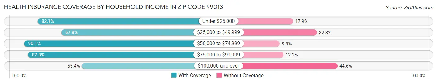 Health Insurance Coverage by Household Income in Zip Code 99013
