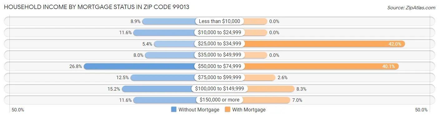 Household Income by Mortgage Status in Zip Code 99013