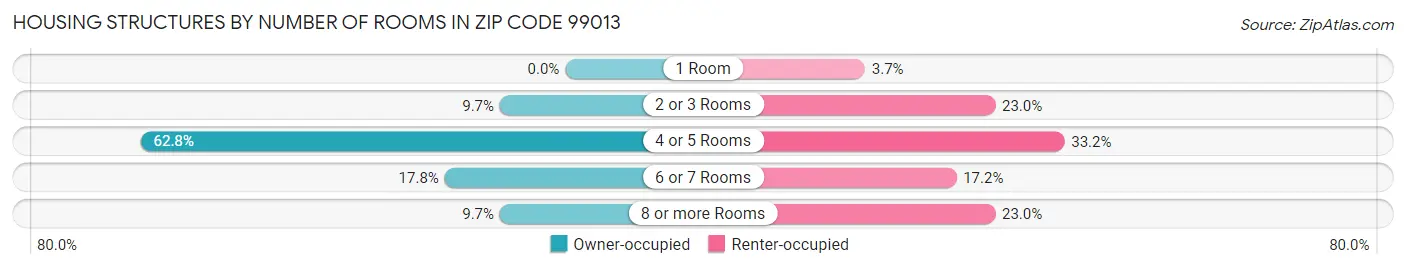 Housing Structures by Number of Rooms in Zip Code 99013