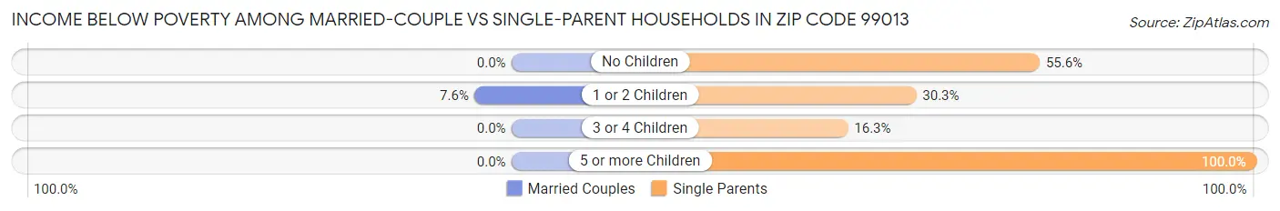 Income Below Poverty Among Married-Couple vs Single-Parent Households in Zip Code 99013