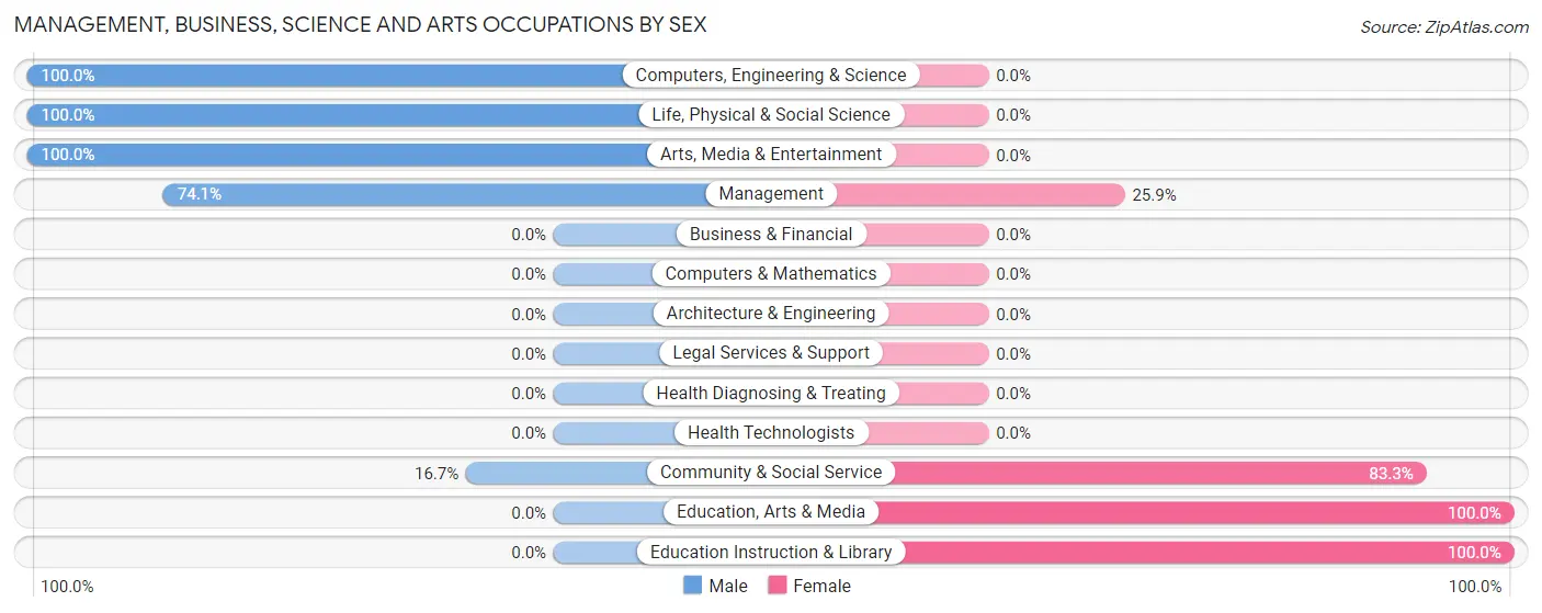 Management, Business, Science and Arts Occupations by Sex in Zip Code 99013